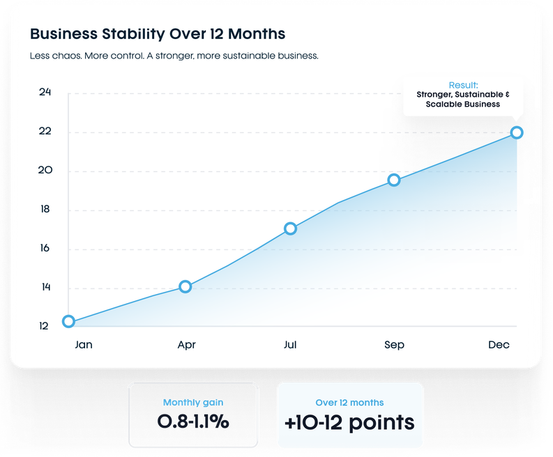 Business stability over 12 months — stronger, sustainable and scalable business; 0.8-1.1% monthly gain, +10-12 points over 12 months